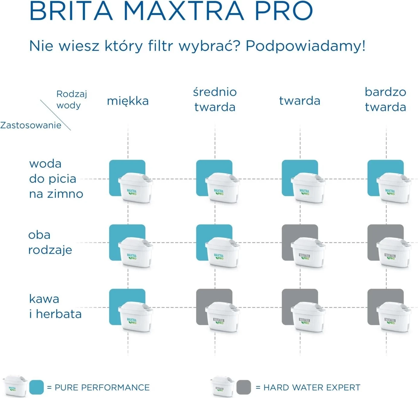 Filtrska kartuša za trdo vodo Brita Maxtra Pro, bela