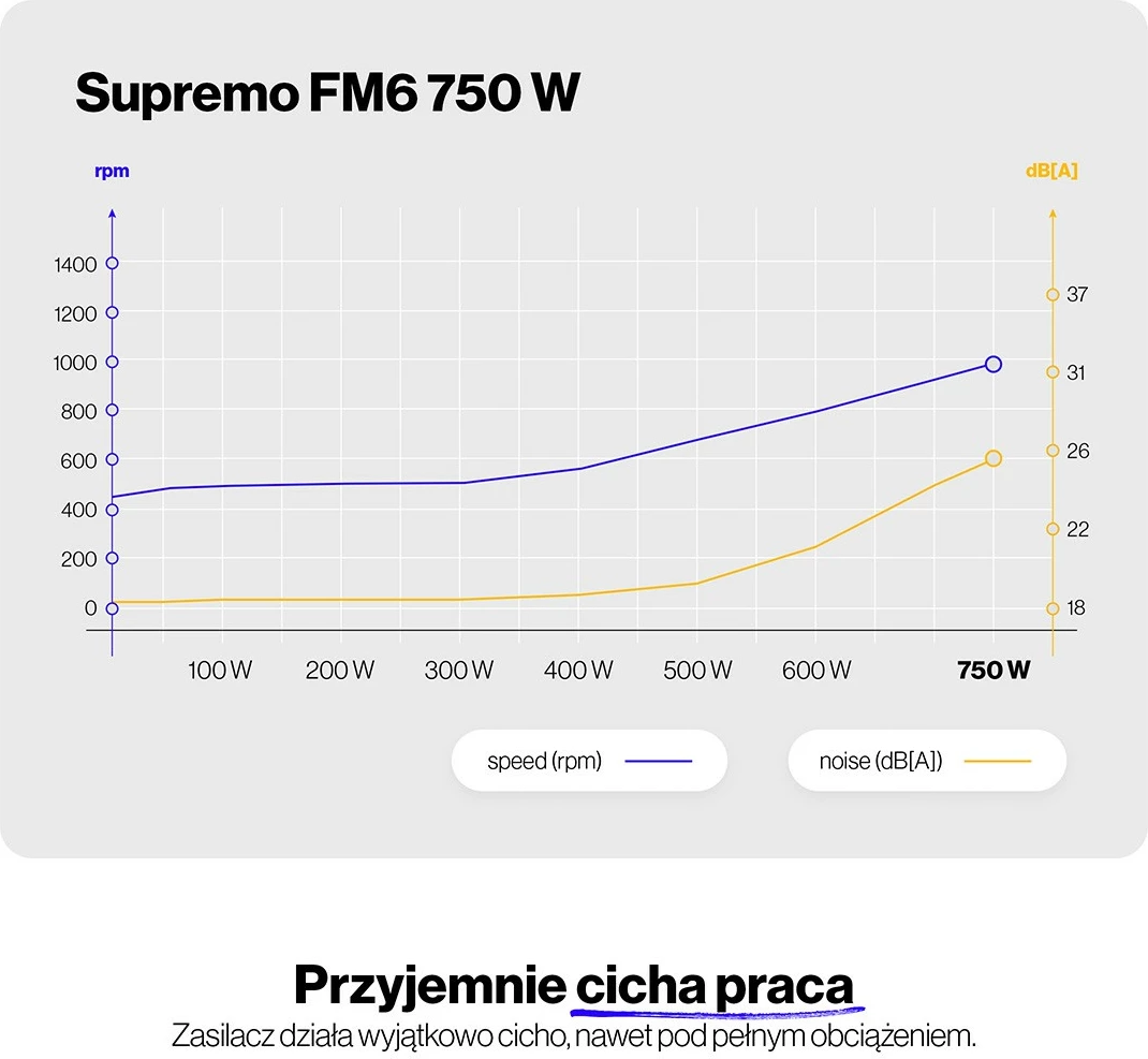 Napajalnik 750W, 80 PLUS Gold, modularen, črn Endorfy Supremo FM6