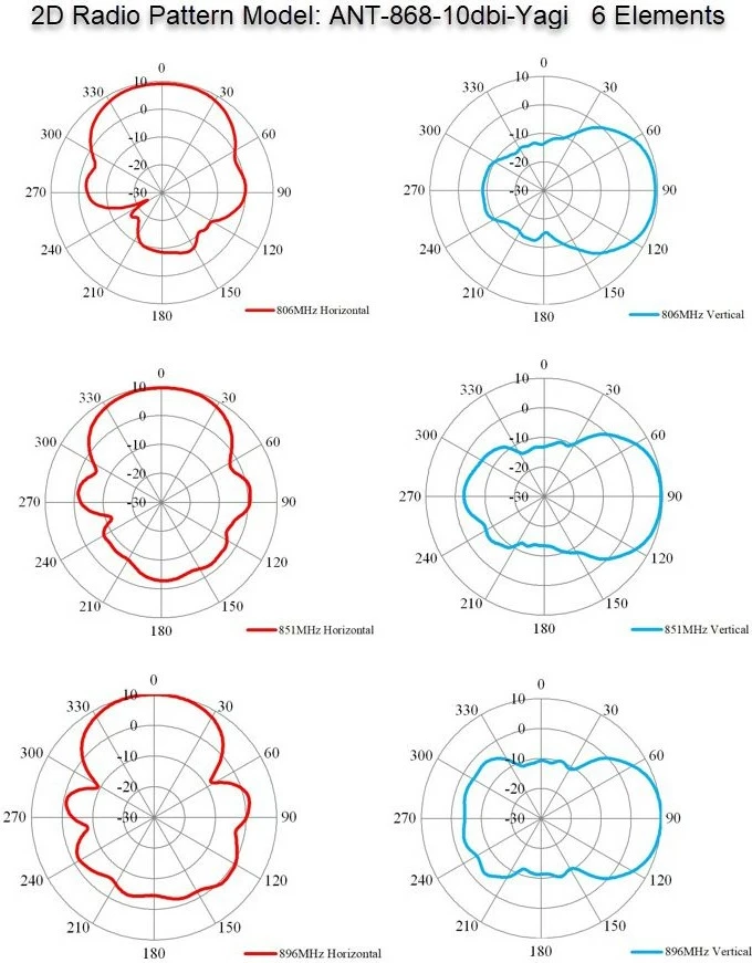 Yagi antena 868 MHz, 10 dBi, N-ženski, za LoRa/Helium IoT ALLNET Yagi antena 868 MHz, 10 dBi, N-ženski, za LoRa/Helium IoT ALLNET