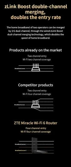 Usmerjevalnik Wi‑Fi 6, 3000 Mbps, 4 antene, bel — ZTE T3000 IDU