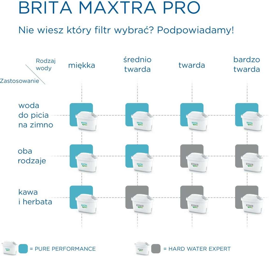 Filtri za vodo Brita Maxtra PRO Pure Performance 5+1, za vrče, 150 L