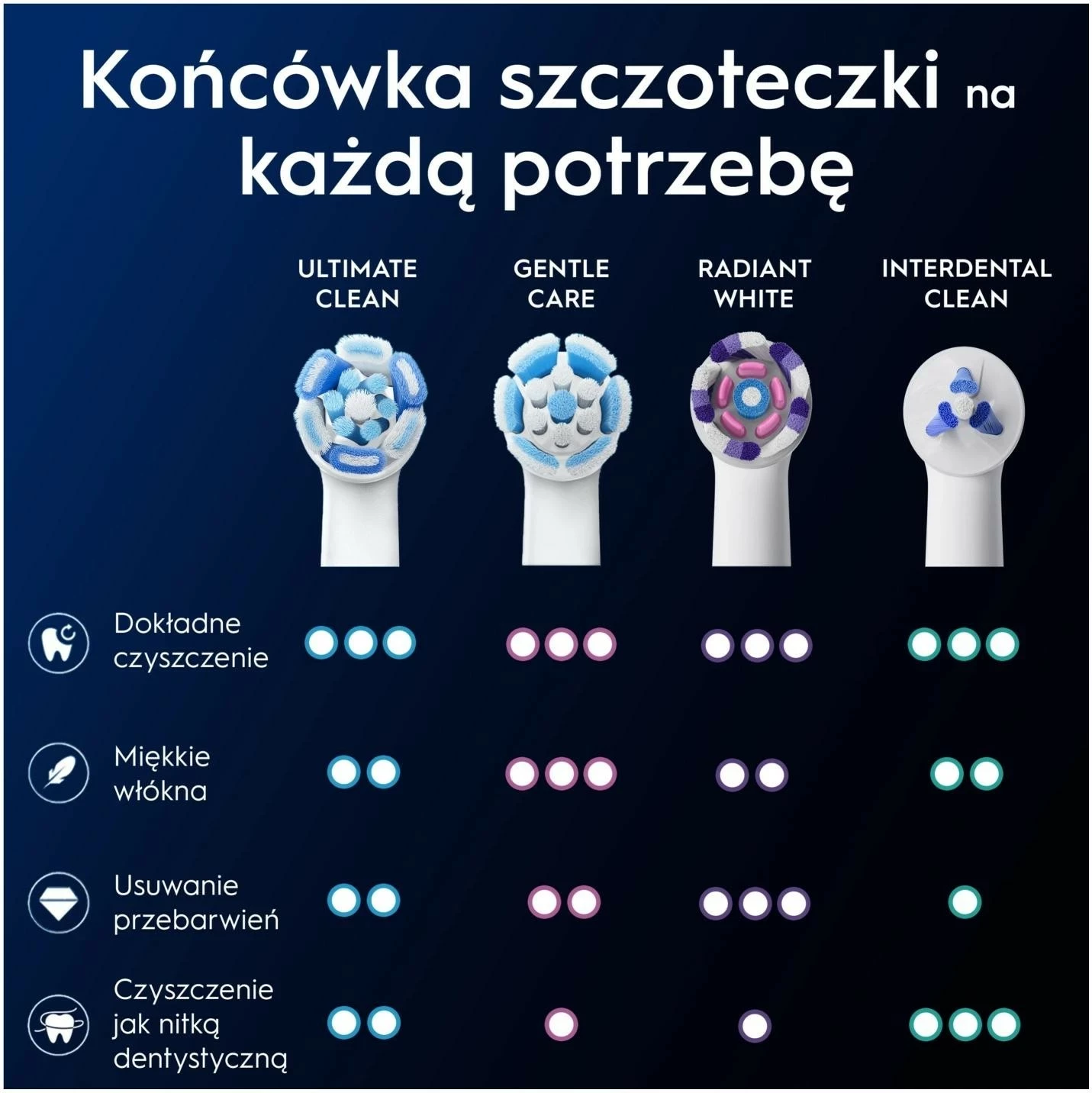 Nadomestne glave za zobno ščetko, Oral-B iO Ultimate Clean EB6, 6 kosov, bele