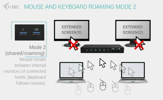 KVM docking postaja USB-C PRO, i-tec C31KVMDOCKPDPRO, 3 gostitelji, 2 video izhoda, Power Delivery do 92W, črna