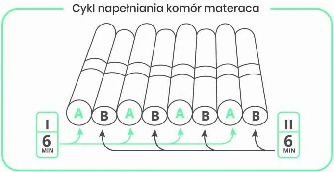 Antidekubitus vzmetnica REHA FUND, 17 zračnih con, varnostni ventil CPR, grenadinasta